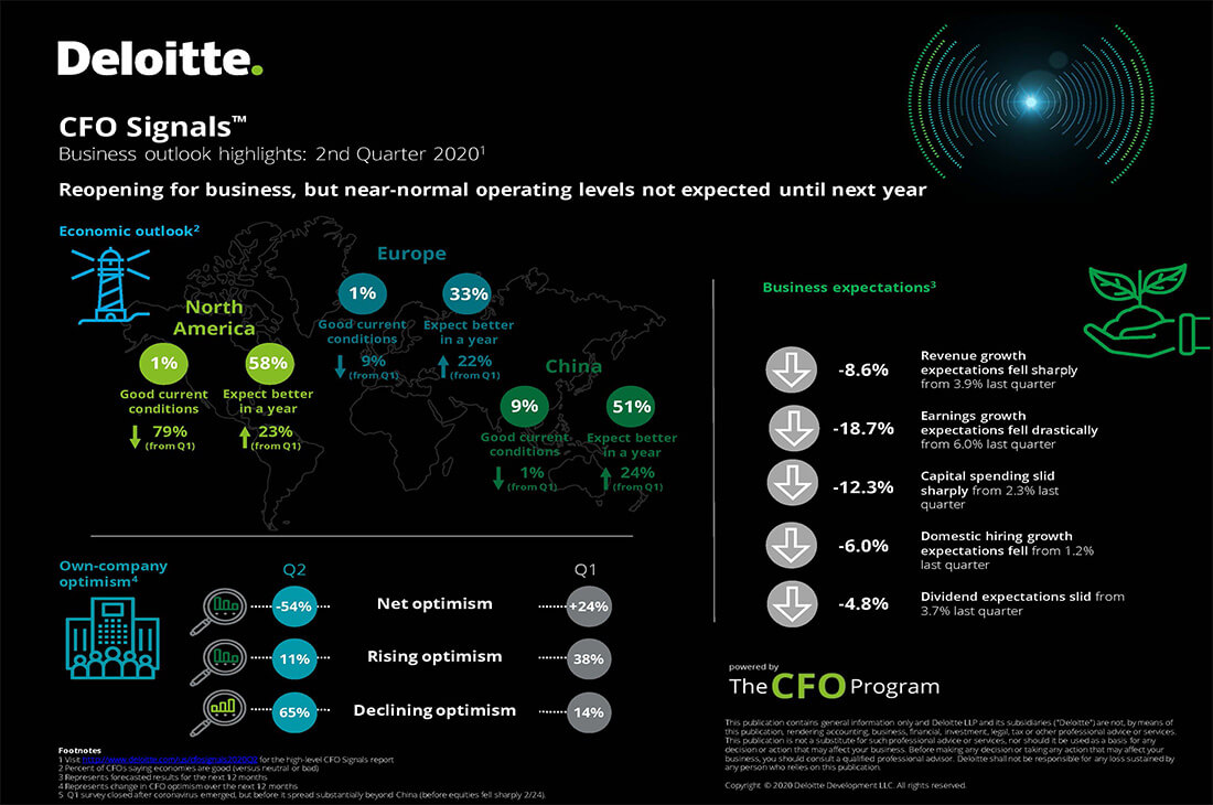 Deloitte CFO Survey and Situation of the Stocks